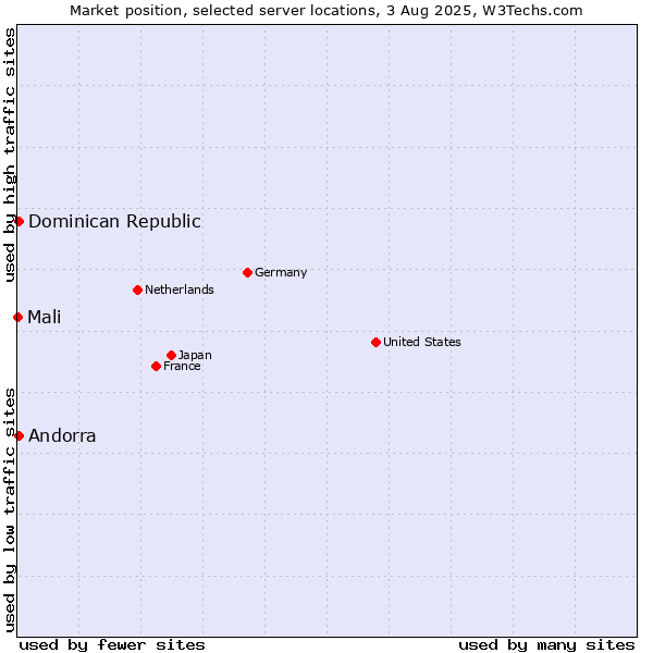 Market position of Dominican Republic vs. Andorra vs. Mali
