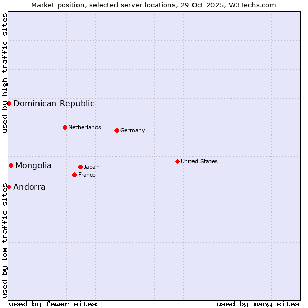Market position of Mongolia vs. Dominican Republic vs. Andorra