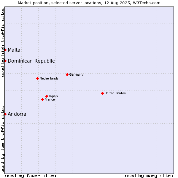 Market position of Dominican Republic vs. Andorra vs. Malta