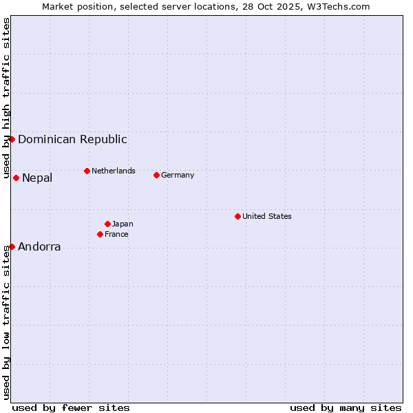 Market position of Nepal vs. Dominican Republic vs. Andorra
