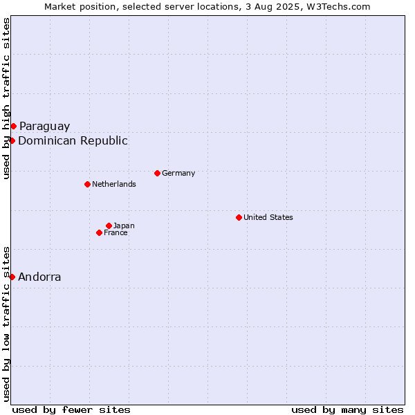 Market position of Paraguay vs. Dominican Republic vs. Andorra