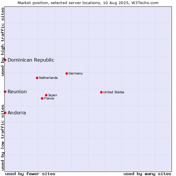 Market position of Reunion vs. Dominican Republic vs. Andorra
