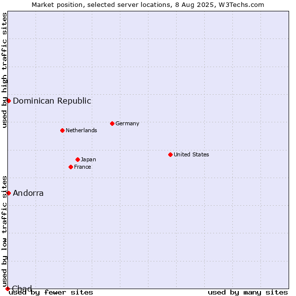 Market position of Dominican Republic vs. Andorra vs. Chad