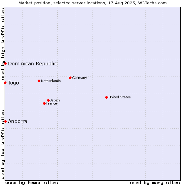Market position of Dominican Republic vs. Andorra vs. Togo
