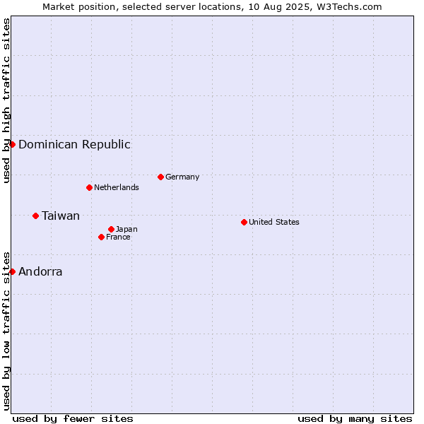 Market position of Taiwan vs. Dominican Republic vs. Andorra