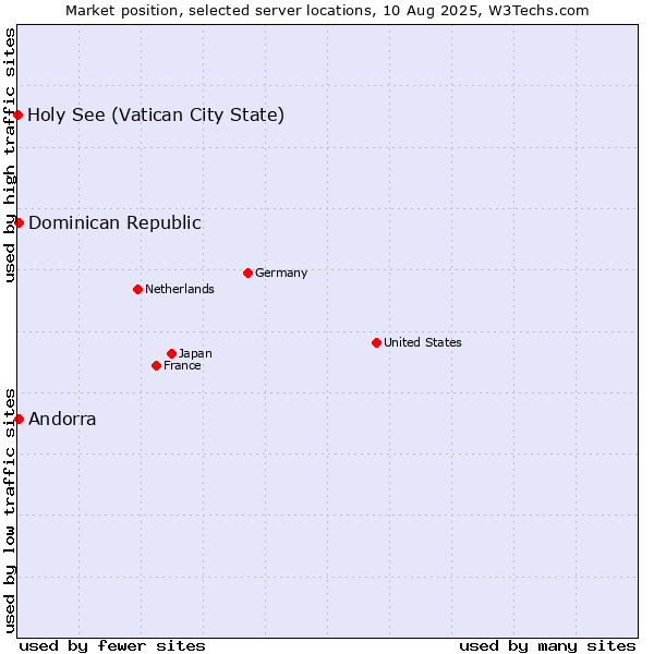 Market position of Dominican Republic vs. Andorra vs. Holy See (Vatican City State)