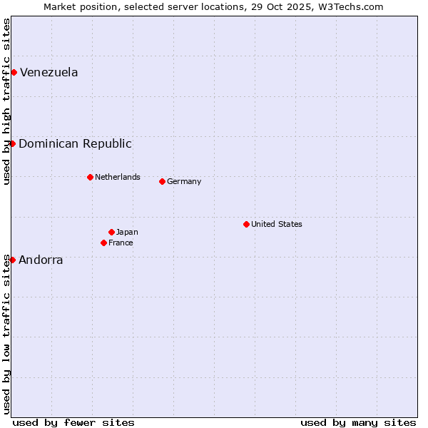 Market position of Venezuela vs. Dominican Republic vs. Andorra