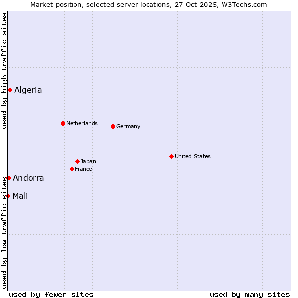 Market position of Algeria vs. Andorra vs. Mali