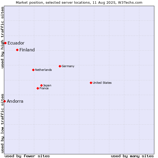 Market position of Finland vs. Ecuador vs. Andorra