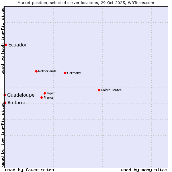 Market position of Ecuador vs. Andorra vs. Guadeloupe