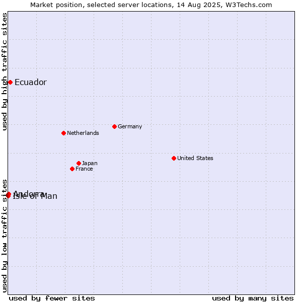 Market position of Ecuador vs. Andorra vs. Isle of Man
