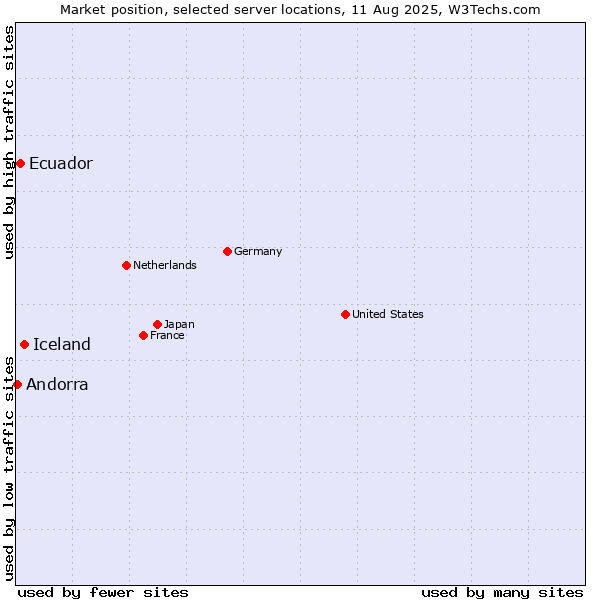 Market position of Iceland vs. Ecuador vs. Andorra