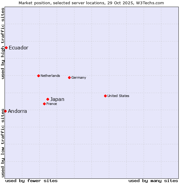 Market position of Japan vs. Ecuador vs. Andorra