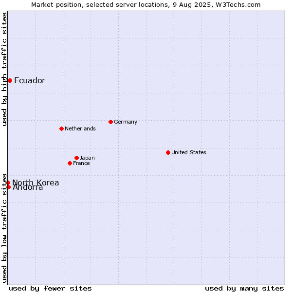 Market position of Ecuador vs. Andorra vs. North Korea