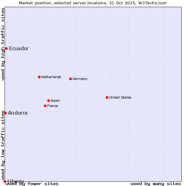 Market position of Ecuador vs. Andorra vs. Liberia