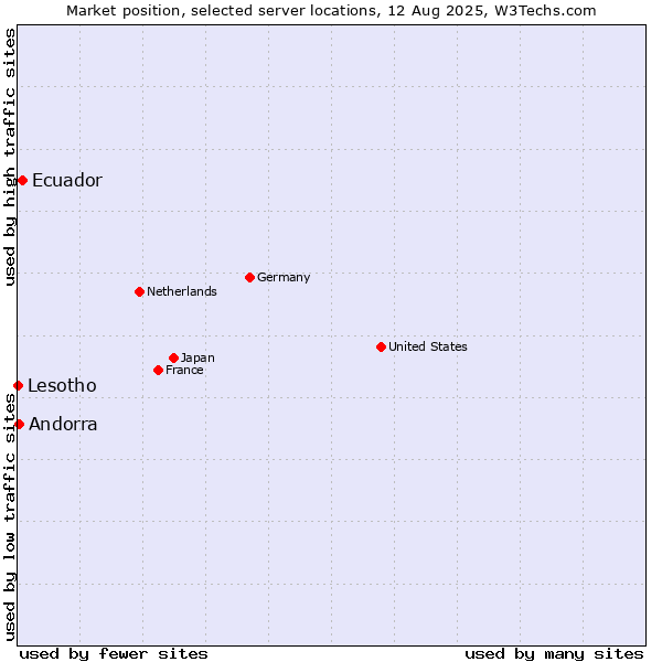 Market position of Ecuador vs. Andorra vs. Lesotho