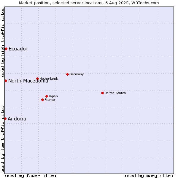 Market position of Ecuador vs. North Macedonia vs. Andorra