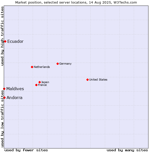 Market position of Ecuador vs. Andorra vs. Maldives