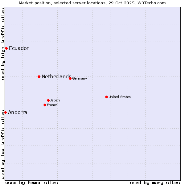 Market position of Netherlands and territories vs. Ecuador vs. Andorra