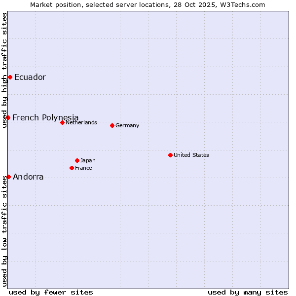 Market position of Ecuador vs. Andorra vs. French Polynesia