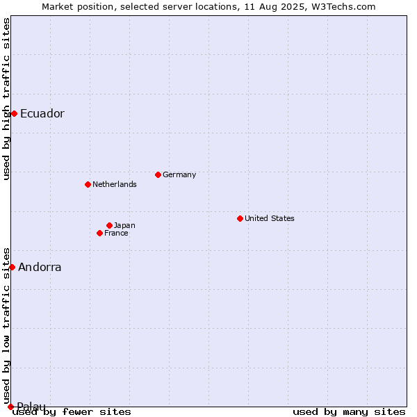 Market position of Ecuador vs. Andorra vs. Palau
