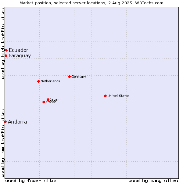 Market position of Ecuador vs. Paraguay vs. Andorra