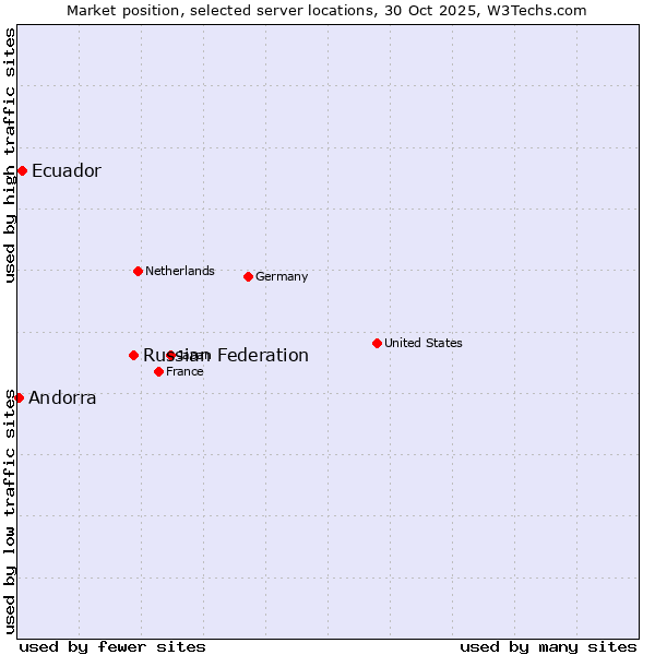 Market position of Russian Federation vs. Ecuador vs. Andorra
