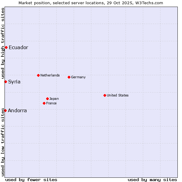 Market position of Ecuador vs. Syria vs. Andorra