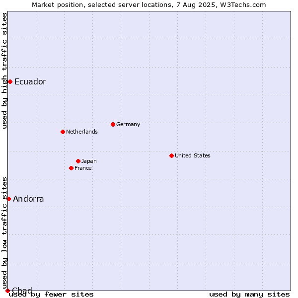 Market position of Ecuador vs. Andorra vs. Chad