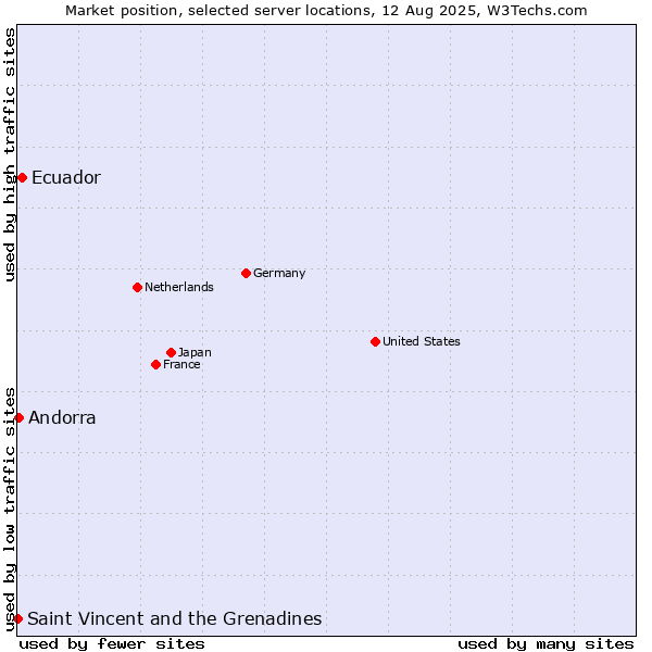 Market position of Ecuador vs. Andorra vs. Saint Vincent and the Grenadines
