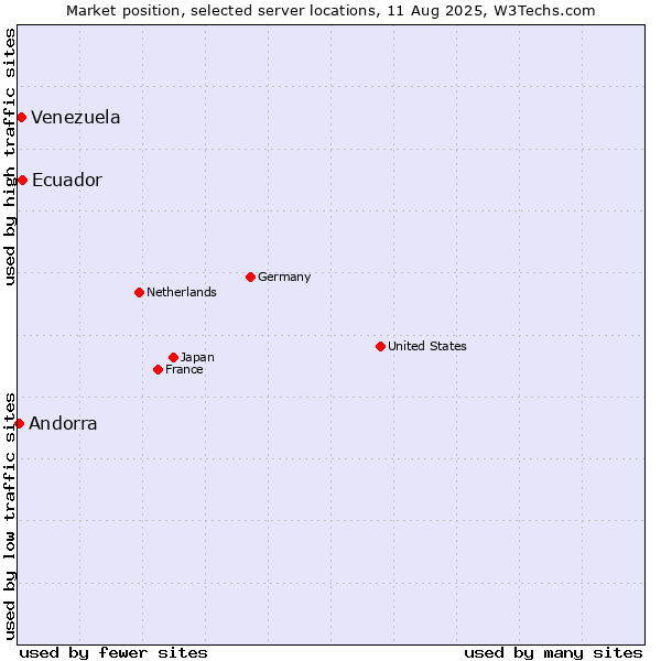 Market position of Ecuador vs. Venezuela vs. Andorra
