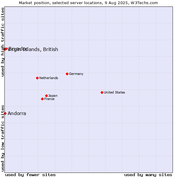Market position of Ecuador vs. Andorra vs. Virgin Islands, British
