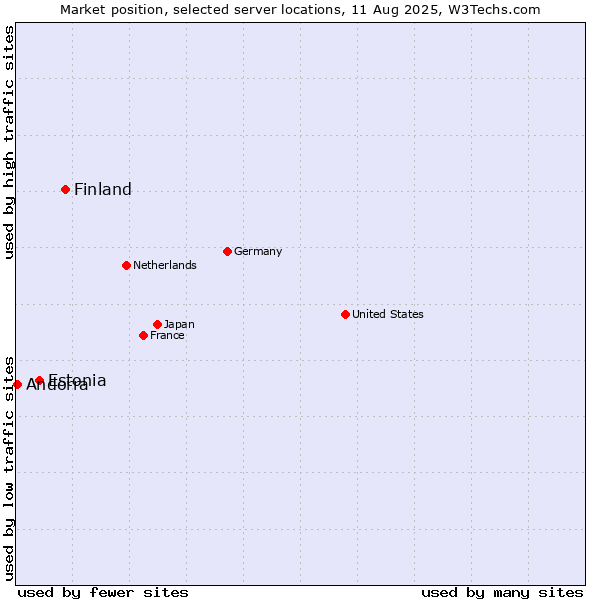 Market position of Finland vs. Estonia vs. Andorra