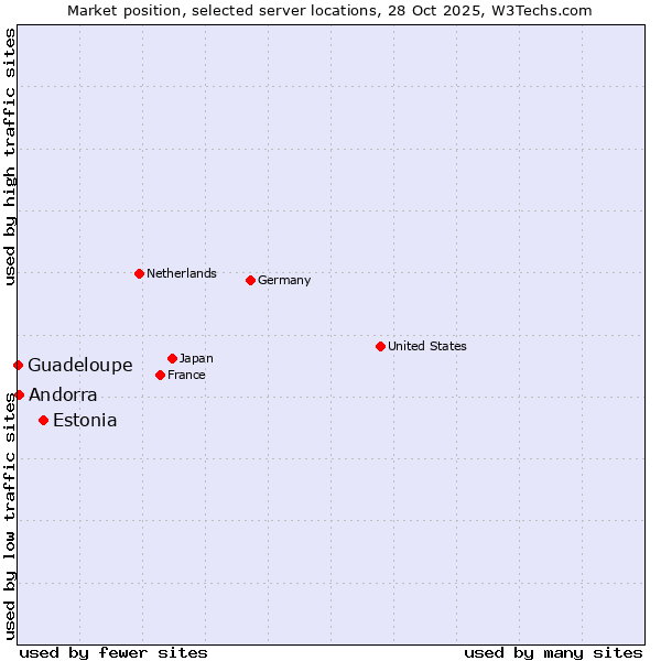 Market position of Estonia vs. Andorra vs. Guadeloupe