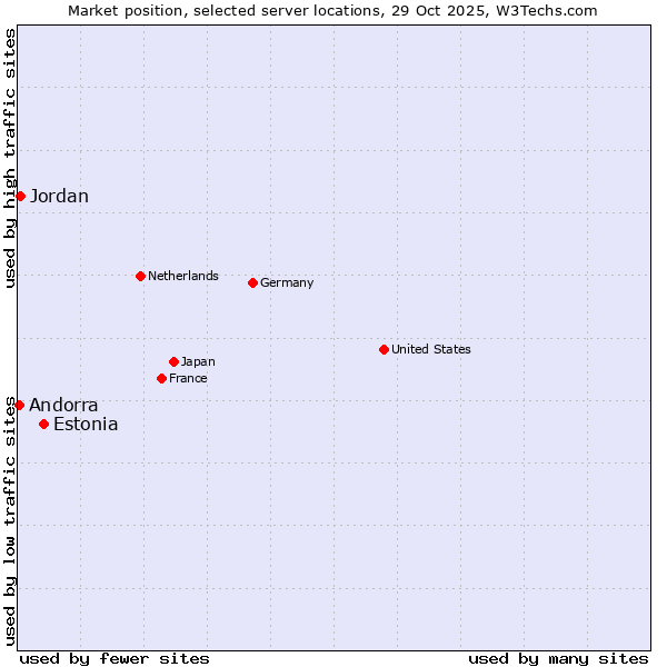 Market position of Estonia vs. Jordan vs. Andorra