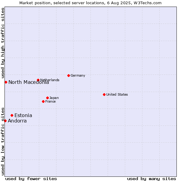Market position of Estonia vs. North Macedonia vs. Andorra