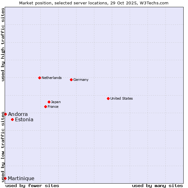 Market position of Estonia vs. Andorra vs. Martinique