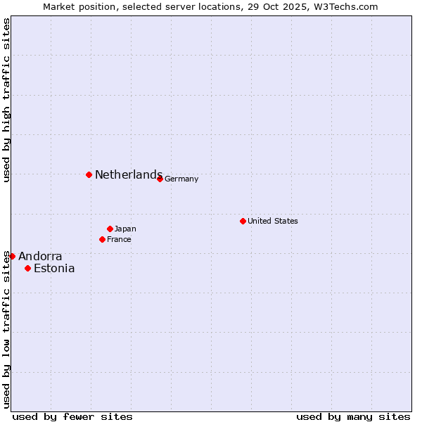 Market position of Netherlands and territories vs. Estonia vs. Andorra
