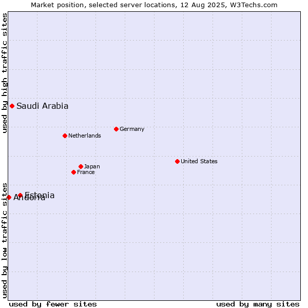Market position of Estonia vs. Saudi Arabia vs. Andorra