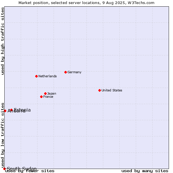 Market position of Estonia vs. Andorra vs. South Sudan
