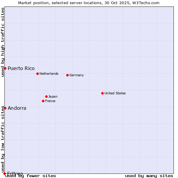 Market position of Andorra vs. Puerto Rico vs. Eritrea