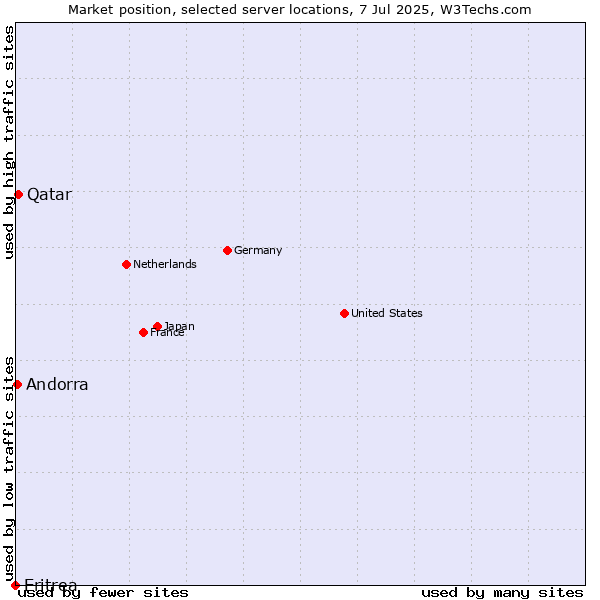 Market position of Qatar vs. Andorra vs. Eritrea