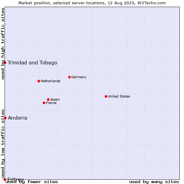 Market position of Andorra vs. Trinidad and Tobago vs. Eritrea