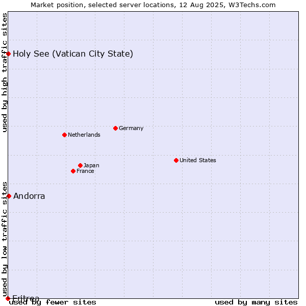 Market position of Andorra vs. Holy See (Vatican City State) vs. Eritrea