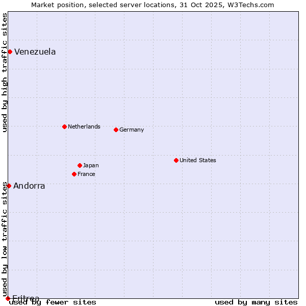 Market position of Venezuela vs. Andorra vs. Eritrea