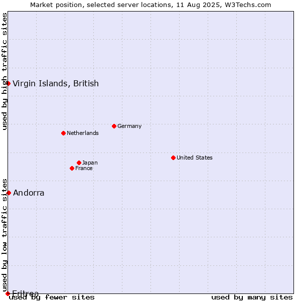 Market position of Andorra vs. Virgin Islands, British vs. Eritrea