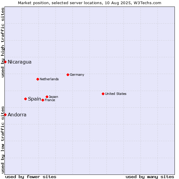 Market position of Spain vs. Andorra vs. Nicaragua