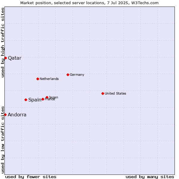 Market position of Spain vs. Qatar vs. Andorra