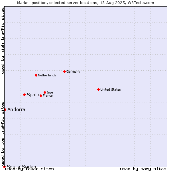 Market position of Spain vs. Andorra vs. South Sudan