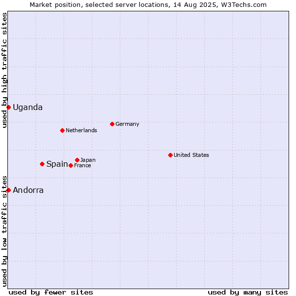 Market position of Spain vs. Uganda vs. Andorra